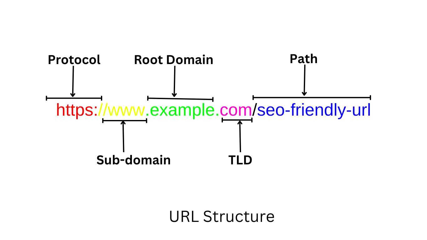 Anatomy of a SEO-Friendly URL